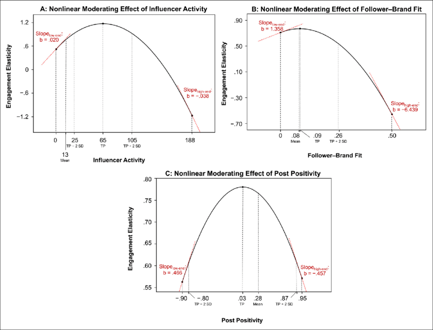 Chart illustrating the nonlinear moderating effects on influencer marketing elasticity. Notes: TP = turning point. Applied specifically to b2b organizations.
