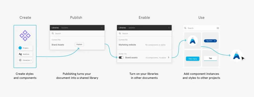 Illustration shows the process for creating, publishing, and sharing components and styles in Figma.