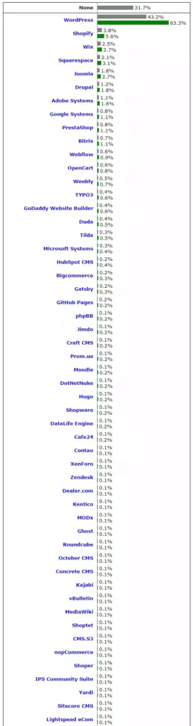 Usage statistics of content management systems showing WordPress at the top and Sitecore at the bottom